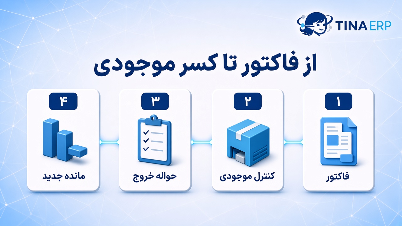 اینفوگرافیک تینا ERP: چهار گام از فاکتور تا کسر موجودی — فاکتور، کنترل موجودی، حواله خروج، مانده جدید