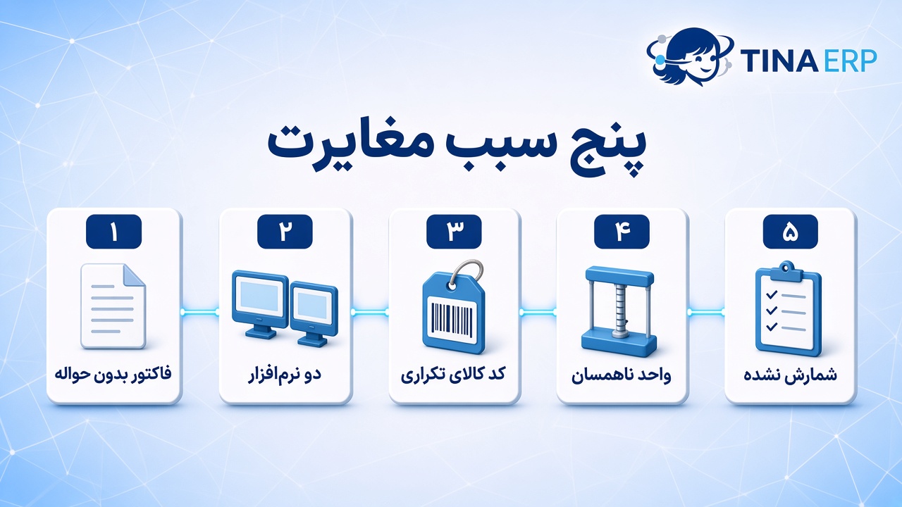 اینفوگرافیک تینا ERP: پنج سبب مغایرت موجودی — فاکتور بدون حواله، دو نرم‌افزار، کد کالای تکراری، واحد ناهمسان، شمارش نشده