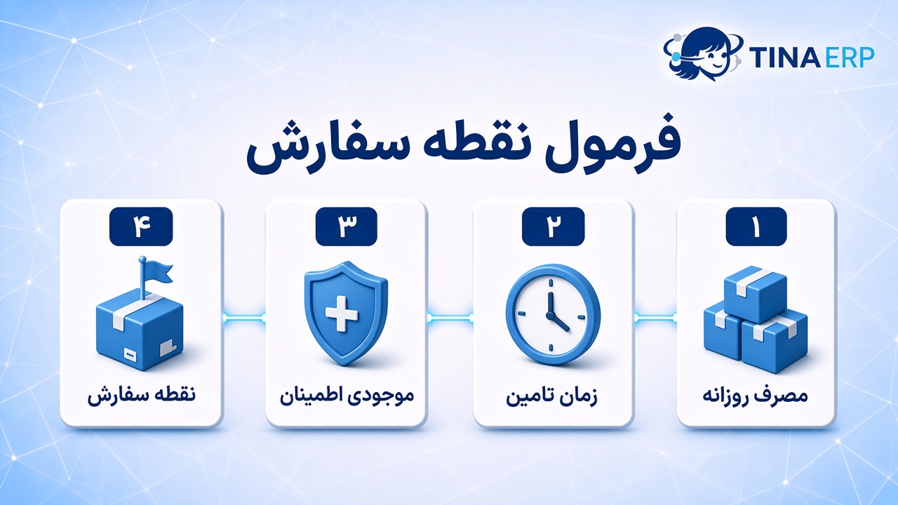 اینفوگرافیک تینا ERP: چهار جزء نقطه سفارش — مصرف روزانه، زمان تأمین، موجودی اطمینان، نقطه سفارش