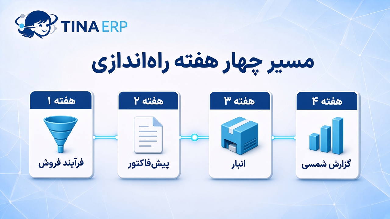 اینفوگرافیک چهار هفته راه‌اندازی تینا ERP: هفته اول فرایند فروش، هفته دوم پیش‌فاکتور، هفته سوم انبار، هفته چهارم گزارش شمسی